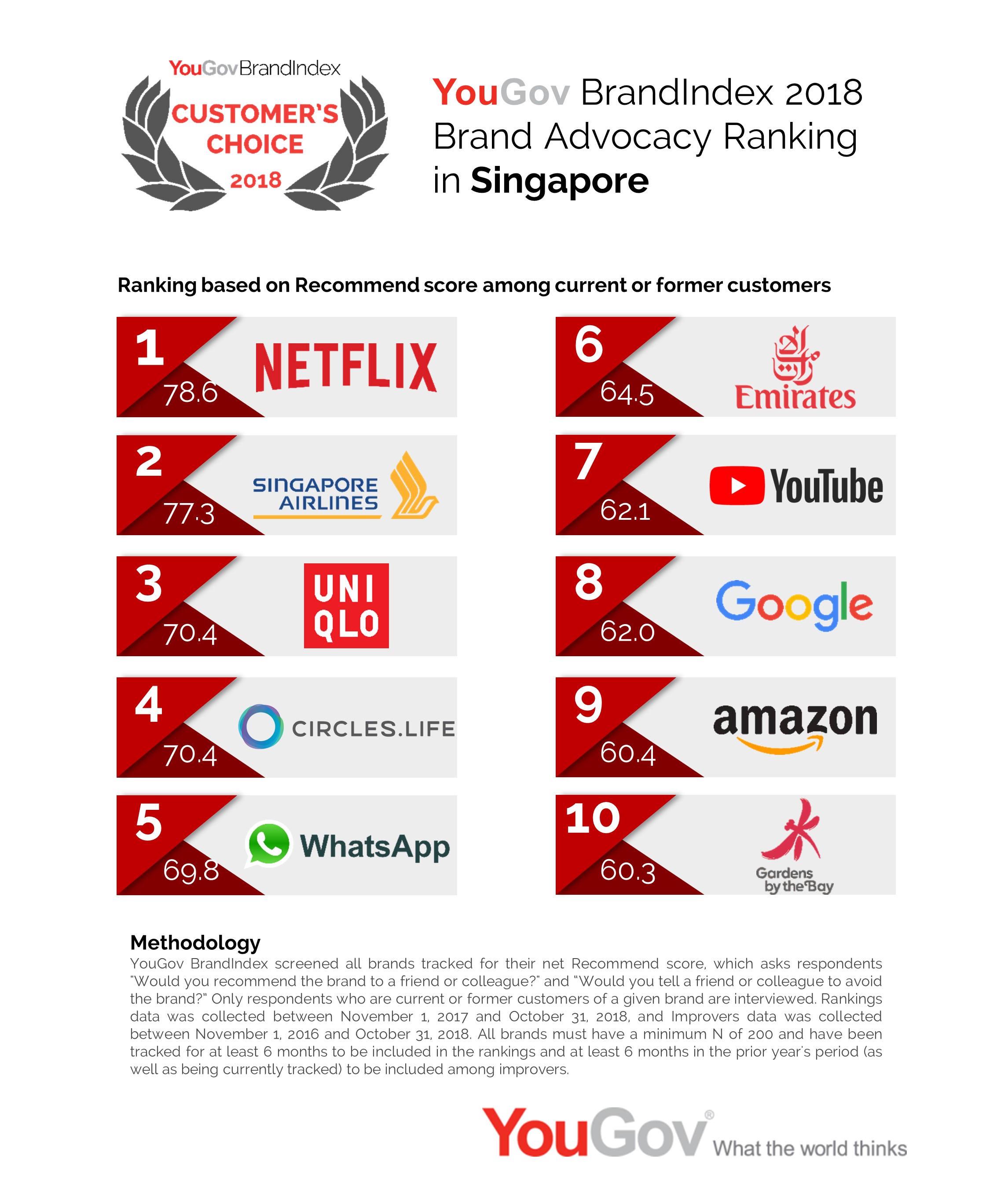 YouGov Netflix tops YouGov’s Singaporean brand advocacy rankings
